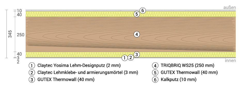 Schnitt des Wandaufbaus der Massivholzbau Systeme WS25 mit Innen- und Außendämmung