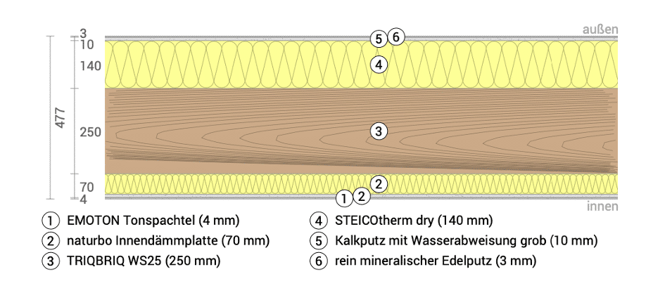 Schnitt des Wandaufbaus der Massivholzbau Systeme WS25 mit WDVS System mit niedrigem U-Wert