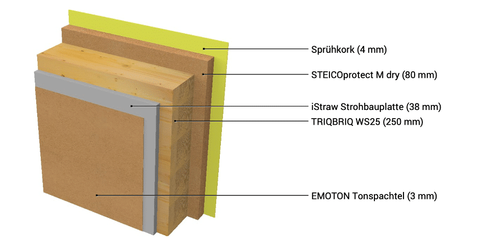Aufbau des ökologischen Wandaufbaus der Massivholzbau Systeme WS25 mit Stroh und Kork