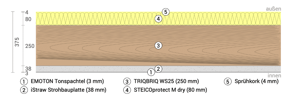 Schnitt des ökologischen Wandaufbaus der Massivholzbau Systeme WS25 mit Stroh und Kork